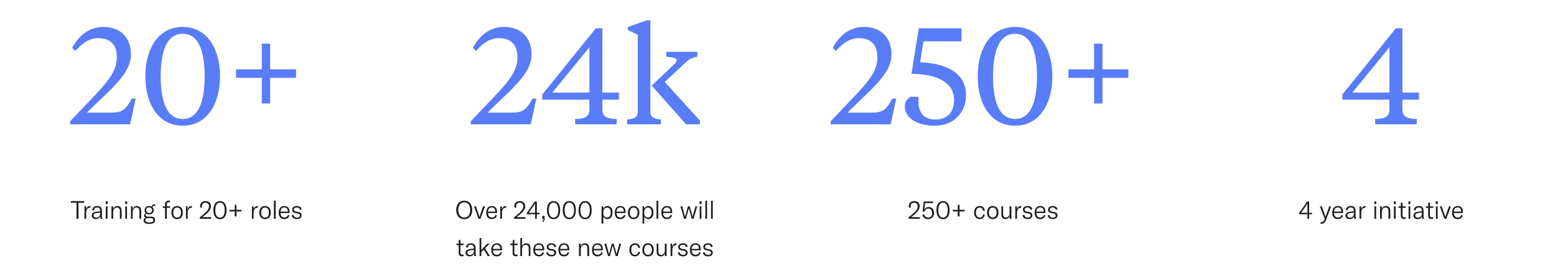 Large statistics of the project including, Training for 20+ roles, Over 24,000 people will take these new courses, 250+ courses, 4-year initiative.