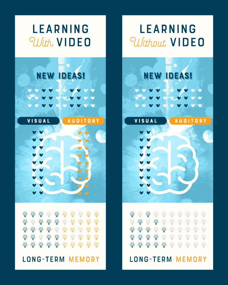 learning with and without video diagram