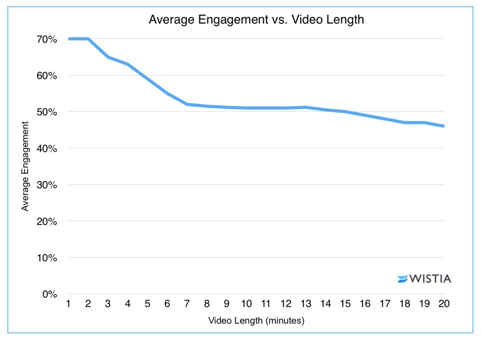 average viewer engagement vs. actual video length graph image