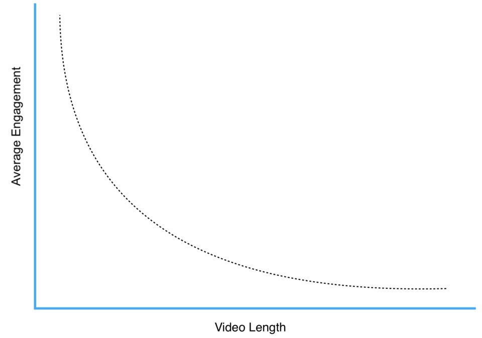 average viewer engagement vs. predicted video length graph image