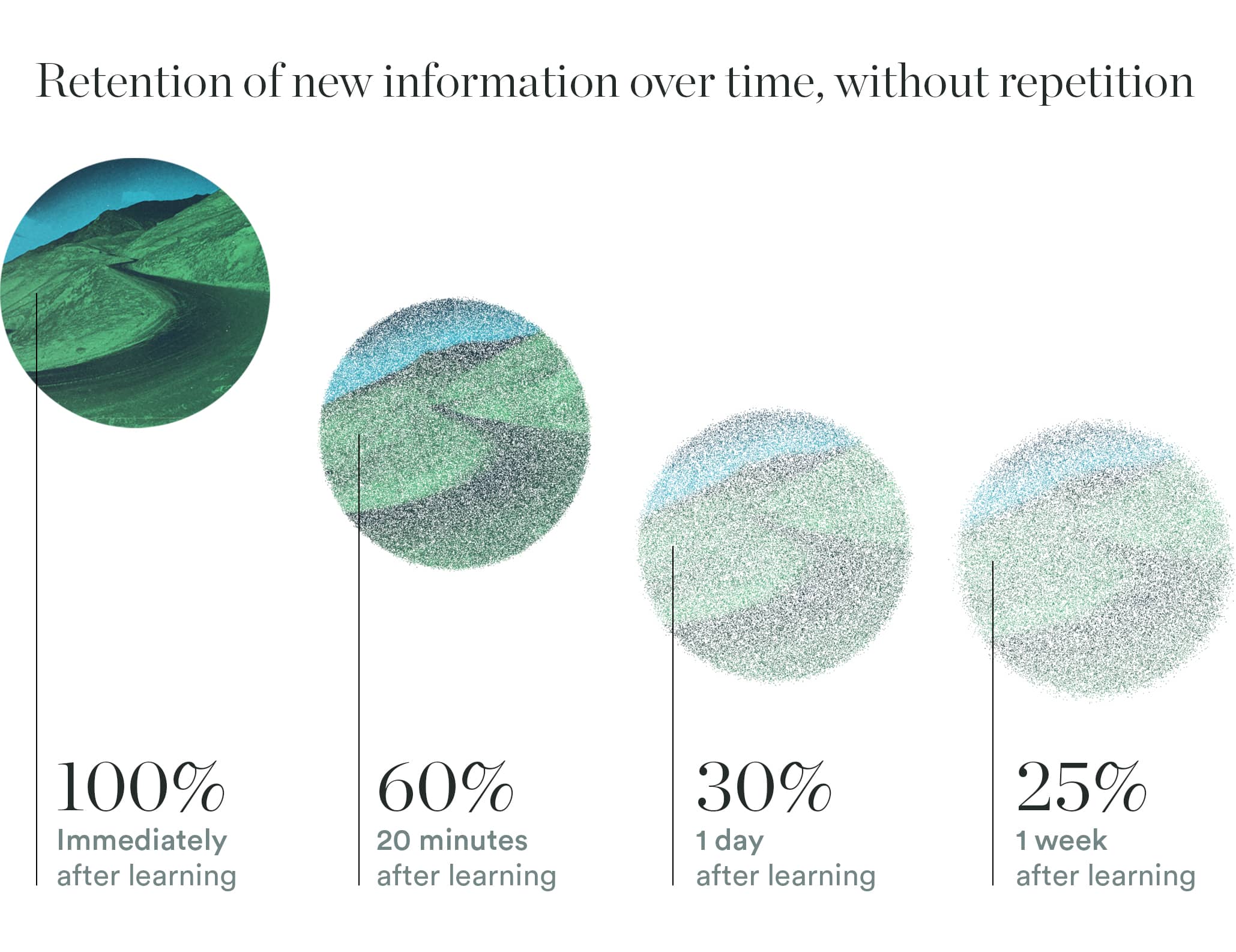 illustration of the forgetting curve [retention of new information over time, without repetition: 100% immediately after learning, 60% 20 minutes after learning, 30% 1 day after learning, 25% 1 week after learning]