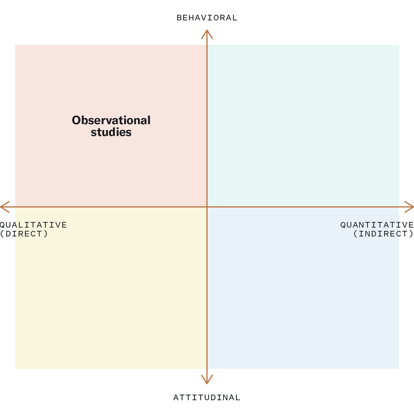 research tool observation