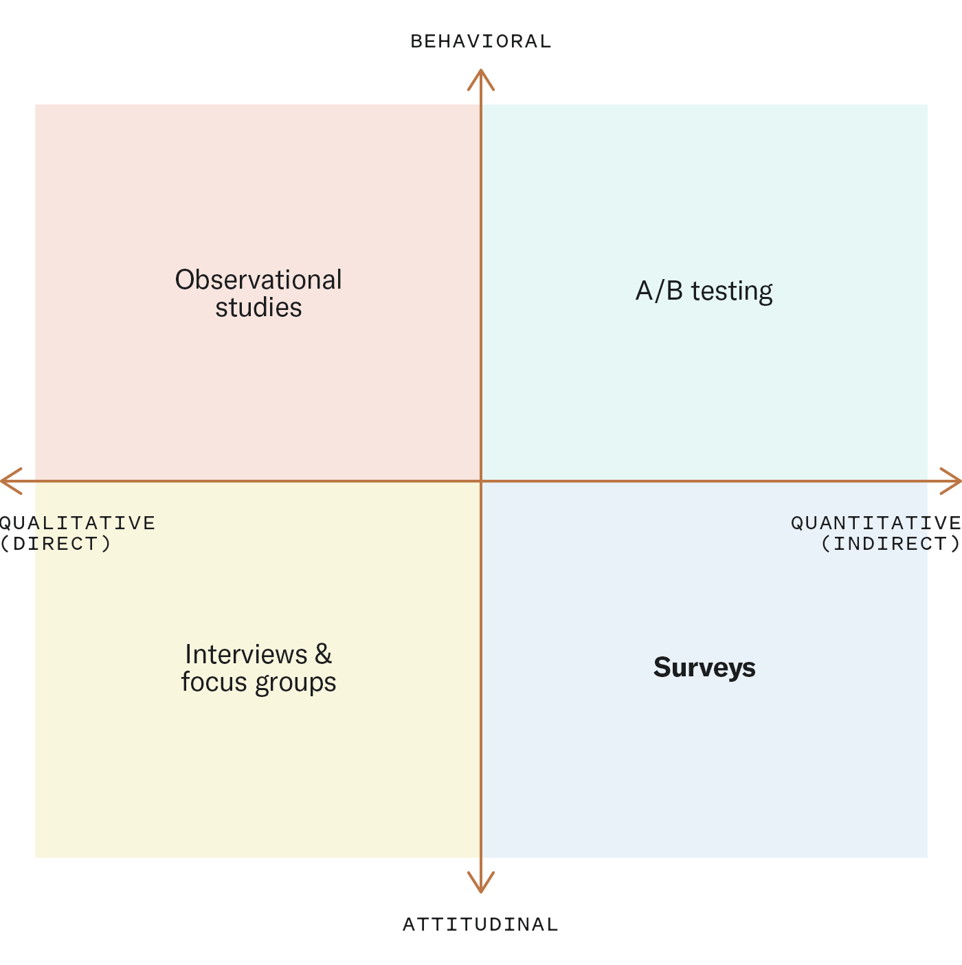 research tool observation