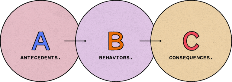 ABC Model Of Behavior How To Inspire Change In Learners Maestro